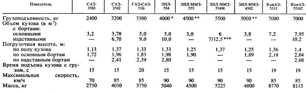 Сколько весит кузов газ. ЗИЛ-130 самосвал технические характеристики. Размеры кузова ЗИЛ ММЗ 554 самосвал. ЗИЛ ММЗ 554 самосвал технические характеристики. Грузоподъёмность ЗИЛ 130 самосвал.