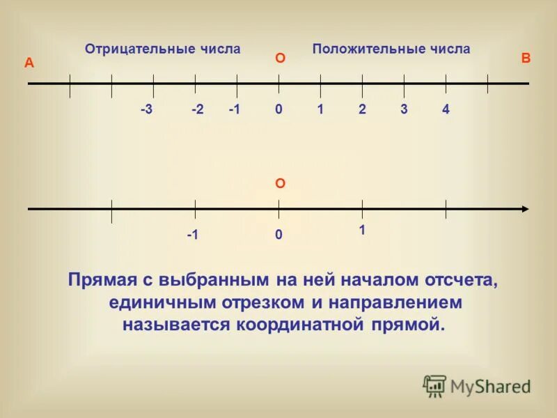 Укажите положительные числа. Положительные и отрицательные числа на координатной прямой. координатная прямая положительные числа. координатная прямая положительные и отрицательные числа. отрицательные числа на координатной прямой.