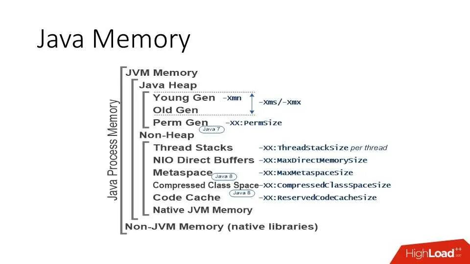 Java память. Память в джава. Организация памяти в java. Память java heap. Память в java