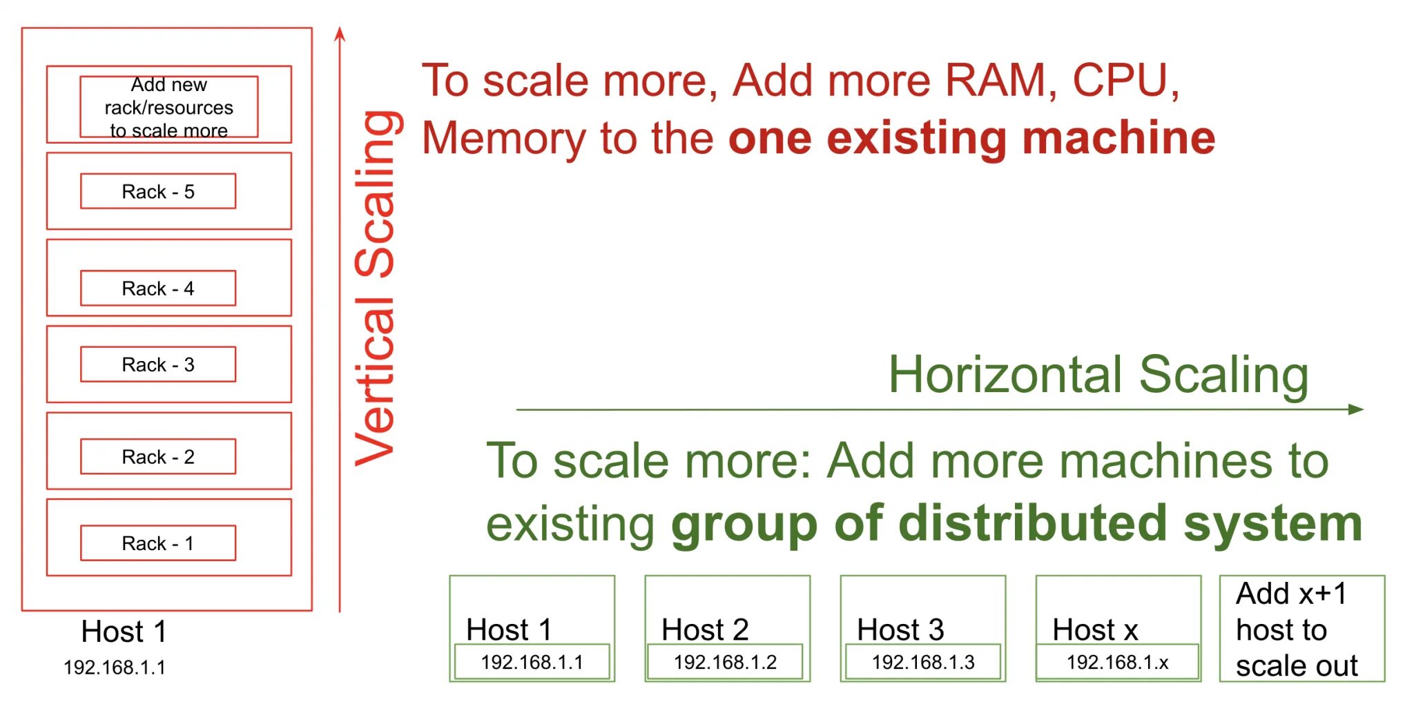 Сайт scaling. Vertical and horizontal scaling. horizontal vs vertical. scale vertically. horizontal scale.
