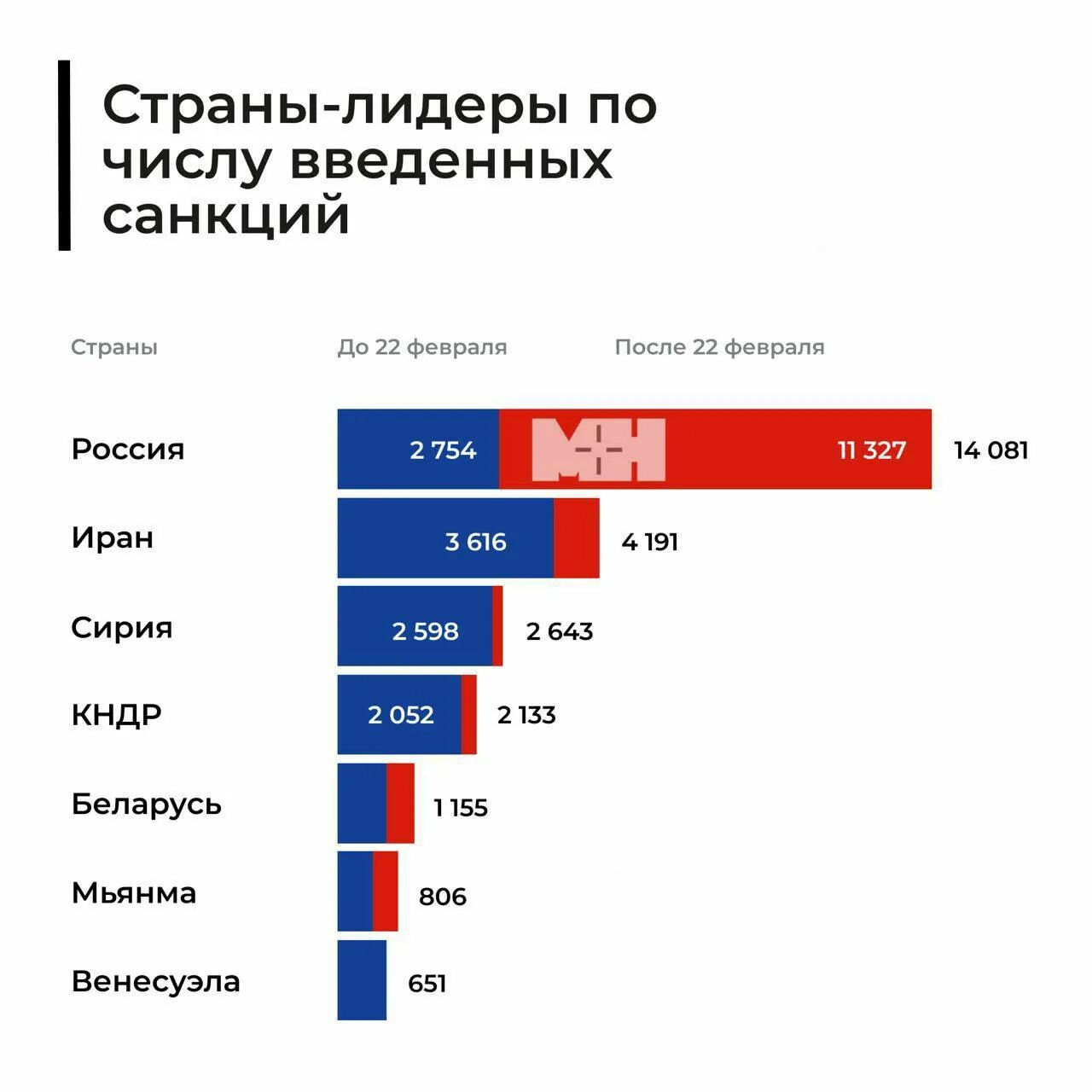 Страны с наибольшим количеством санкций. Число санкций в отношении России. Количество санкций в отношении России. Количество санкций по странам.