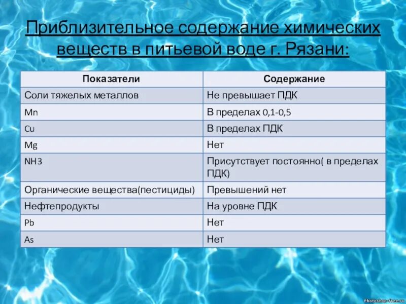 Содержание веществ в воде. Хим состав воды питьевой. Нормы содержания химических элементов в питьевой воде таблица. Питьевая вода содержание. Основной состав воды