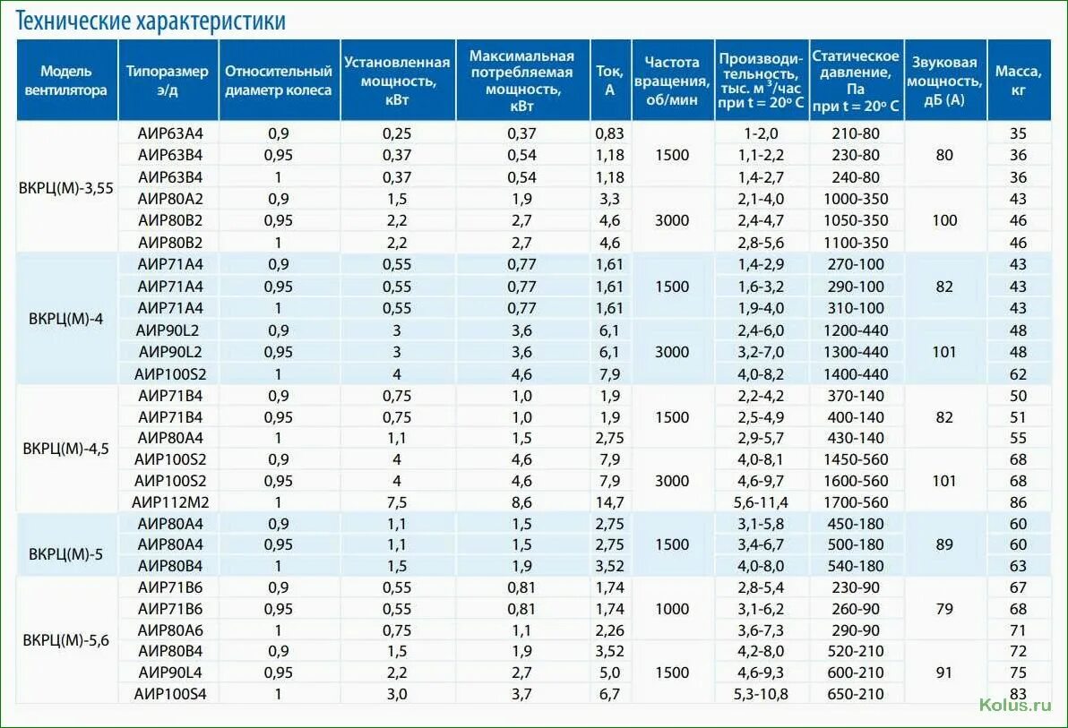 45 90 3 15. Бытовой осевой вентилятор (l=60м3/ч). Вентилятор улитка 0.55 КВТ. Ls90l электродвигатель 236698 mb001. Вентилятор осевой для двигателя 200 КВТ.