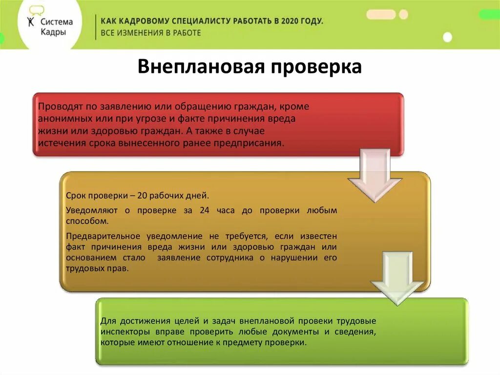 Результаты проведения плановых и внеплановых проверок. Плановые и внеплановые проверки. Проверка гит. Виды проверок гит. Виды внеплановых проверок.