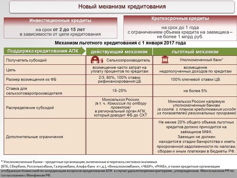 Субсидии на личное подсобное хозяйство. Субсидирование сельского хозяйства. Субсидия по сельскому хозяйству. Субсидии дотации в сельском хозяйстве агропроизводстве. Механизм льготного кредитования.