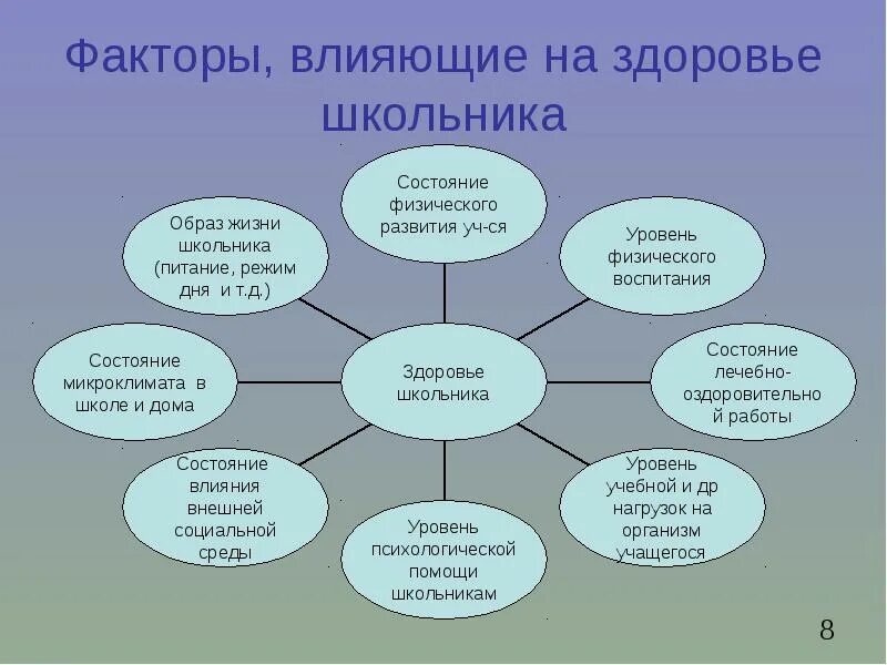 Основные темы жизни. Факторы влияющие на здоровье школьника. Факторы отрицательно влияющие на состояние здоровья.