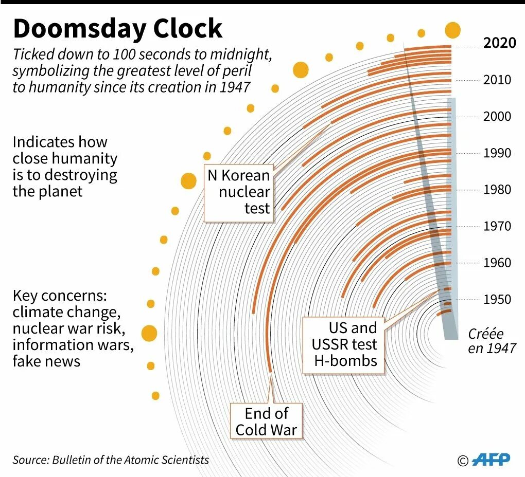 Часы Судного дня. Doomsday Clock minutes to Midnight. Часы Судного дня 100 секунд. Its 100 seconds to Midnight.