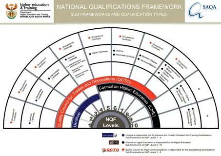 Higher education qualifications