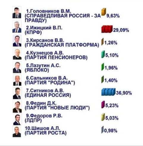 Выборы в Костр. Обл Думу кандидаты. Результаты выборов по Костромской области. Итоги выборов в народное собрание 7 созыва. Итоги выборов по Костромской по районам. Результаты выборов в костромской области