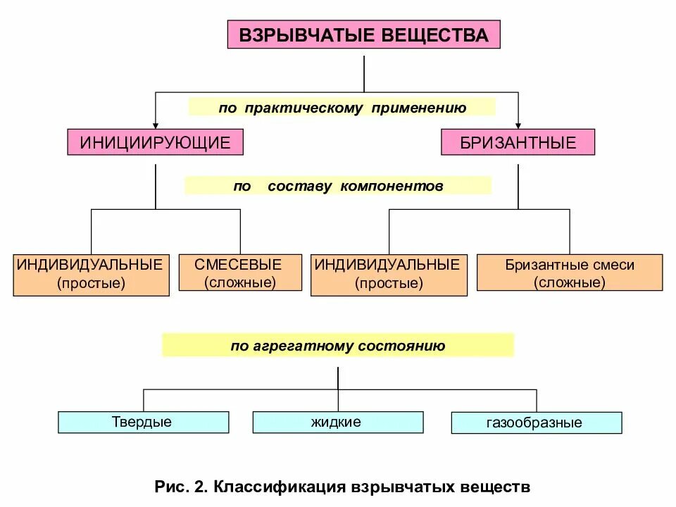 Классификация взрывных веществ. Классификация взрывчатых веществ по бризантности. Классификация взрывных веществ по составу. Классификация и основные свойства взрывчатых веществ.