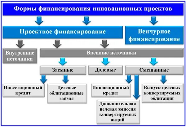 Варианты финансирования проекта. Основные формы проектного финансирования. финансирование инновационных проектов. формы финансирования инновационных проектов. виды финансирования инноваций.