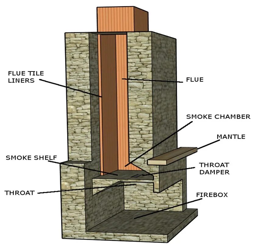 Chimney dampers. Chimney перевод. Paper from a Chimney. Flue. Chimneys перевод