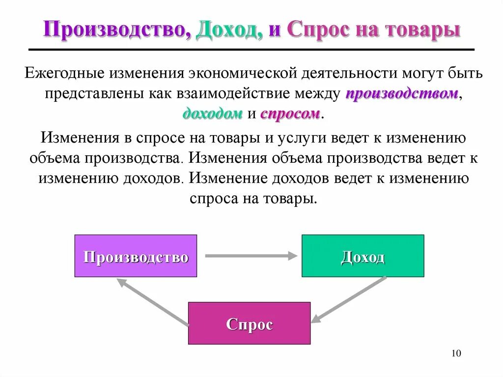 Экономические и производственные изменения в. Доход производителя. Спрос на производство. Изменение видов деятельности экономика. Связь между доходом и потреблением.