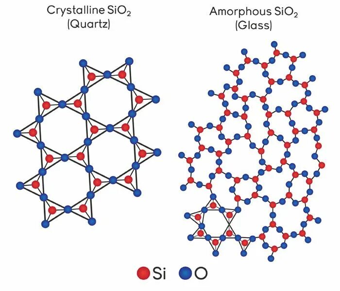 Cs2o sio2. Кристаллическая решетка кварца sio2. Строение sio2 атомная решетка. Кристаллическая структура sio2. Строение sio2 кристаллическая решетка.