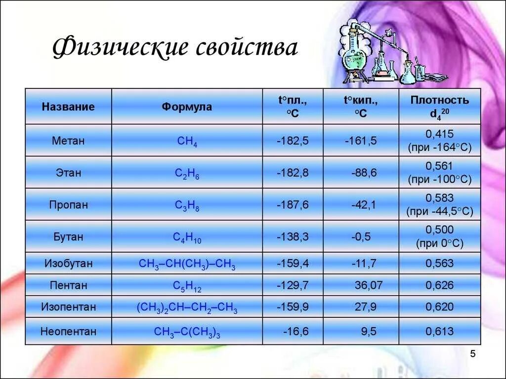 Характеристика этана. Физико-химические свойства этана. Физические свойства метана. Физические свойства этана. Нормальная плотность метана