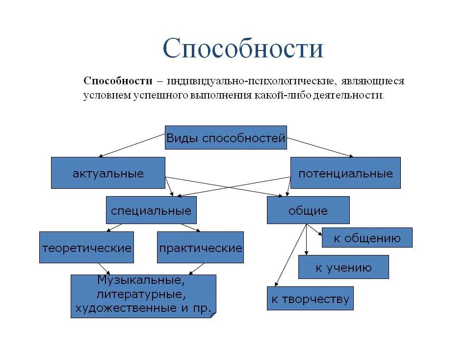 К природным способностям относятся