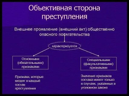 Факультативные элементы объективной стороны