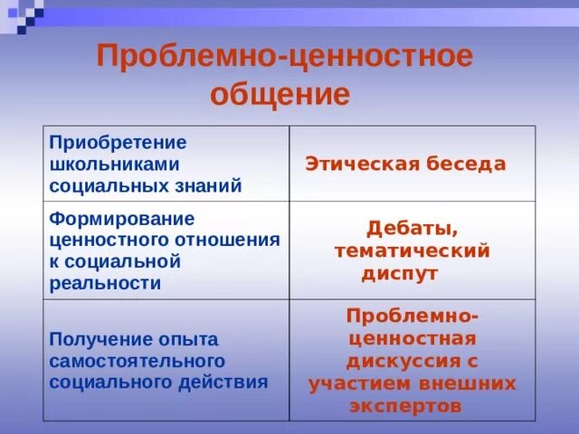 Проблемно ценностное общение. Цель проблемно ценностного общения. Проблемно ценностная дискуссия. Формы проблемно ценностного общения. Виды проблемно ценностной общении.