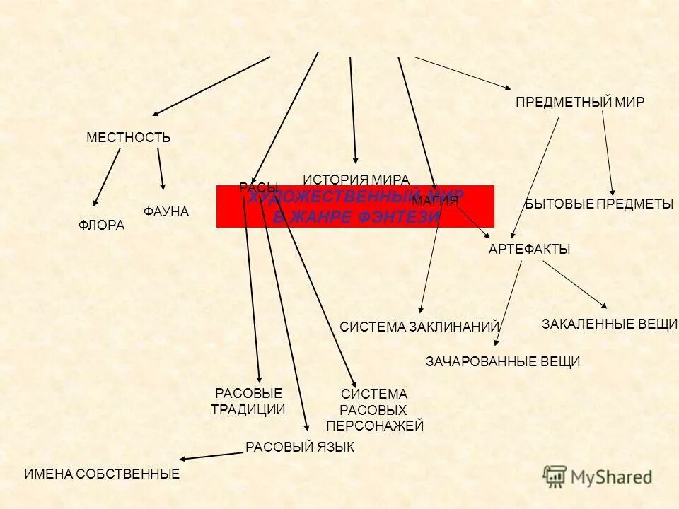 Построение художественного произведения называется. Построение художественного произведения называется