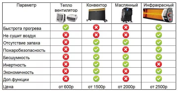 Сколько квт обогреватель. Таблица мощности конвекторов нагреватель. Сколько потребляет 3 КВТ обогреватель в месяц. Таблица потребления электроэнергии инфракрасным обогревателем. Сколько КВТ потребляет масляный обогреватель.