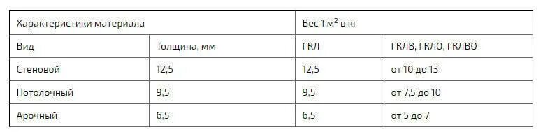 Гипсокартон вес листа 9.5 Кнауф. Вес листа гипсокартона 12.5 влагостойкого. Размер листа ГКЛ 12.5 Кнауф. Гипсокартон влагостойкий 12 мм вес 1 листа. Сколько весит лист гипсокартона 12.5 мм 1200х2500