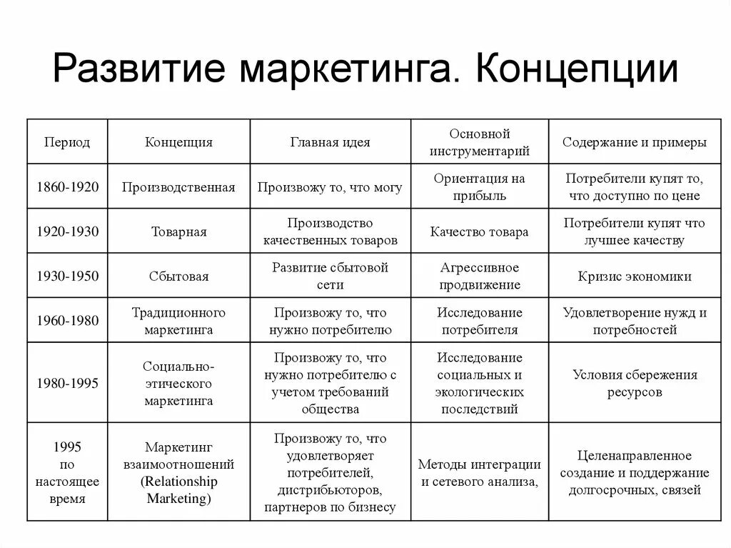 Основная концепция маркетинга. Сравнительная таблица концепций маркетинга. Основные этапы эволюции концепций маркетинга. Сопоставление концепций маркетинга. История выбранного направления