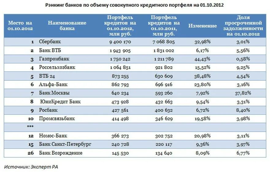 Какие банки на 1 месте