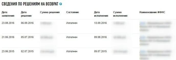 Налоговая передано на исполнение сколько ждать возврат. Сведения о решениях на возврат. статус передано на исполнение налоговый вычет. передано на исполнение налоговый вычет что значит. статус передано на исполнение налоговая что это.