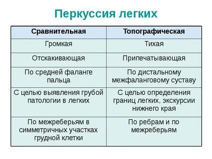 Перкуссия органов дыхания