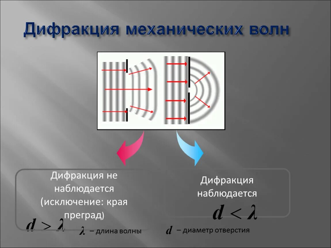 Что такое дифракция в физике. Дифракция волн физика 11 класс. Дифракция механических волн. Дифракция света 11 класс презентация. Дифракция это огибание волнами.