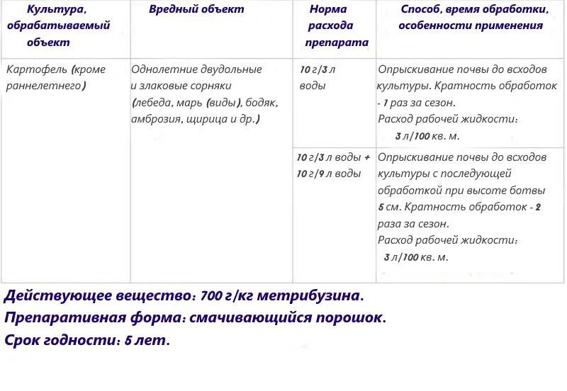 Лазурит как применять. Лазурит для картофеля от сорняков. обработка картофеля гербицидами лазурит. лазурит гербицид. лазурит инструкция по применению.