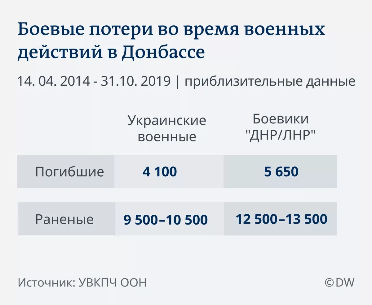 Сколько погибших с обеих сторон. Количество жертв в Донбассе по годам с 2014. Количество погибших на Донбассе по годам. Количество жертв войны на Украине. Кол-во погибших с 2014 года на Донбассе.