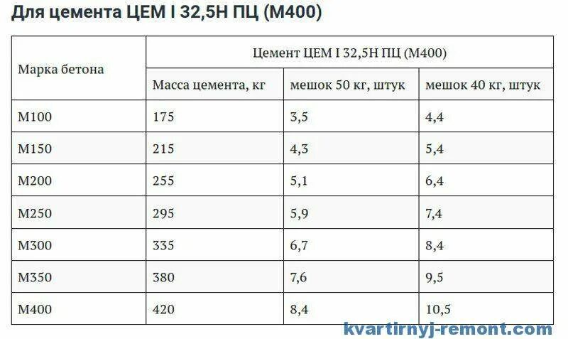 Мешок бетона 50 кг сколько кубов. Расход цемента марки 500 на куб бетона. Расход цемента 500 на 1 куб бетона. Расход цемента марки 500 на 1 м3 бетона. Цемент на куб бетона м500.