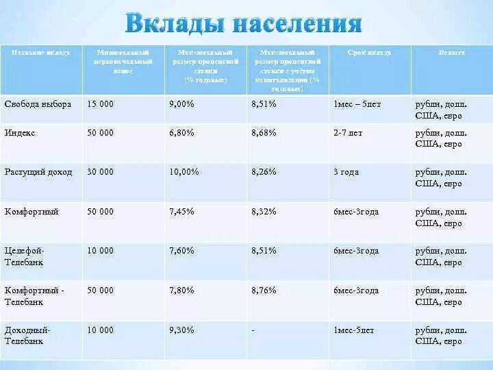 Про вклады 2 класс. Вклады населения. Название вклада. Названия депозитов. Наименование депозита.