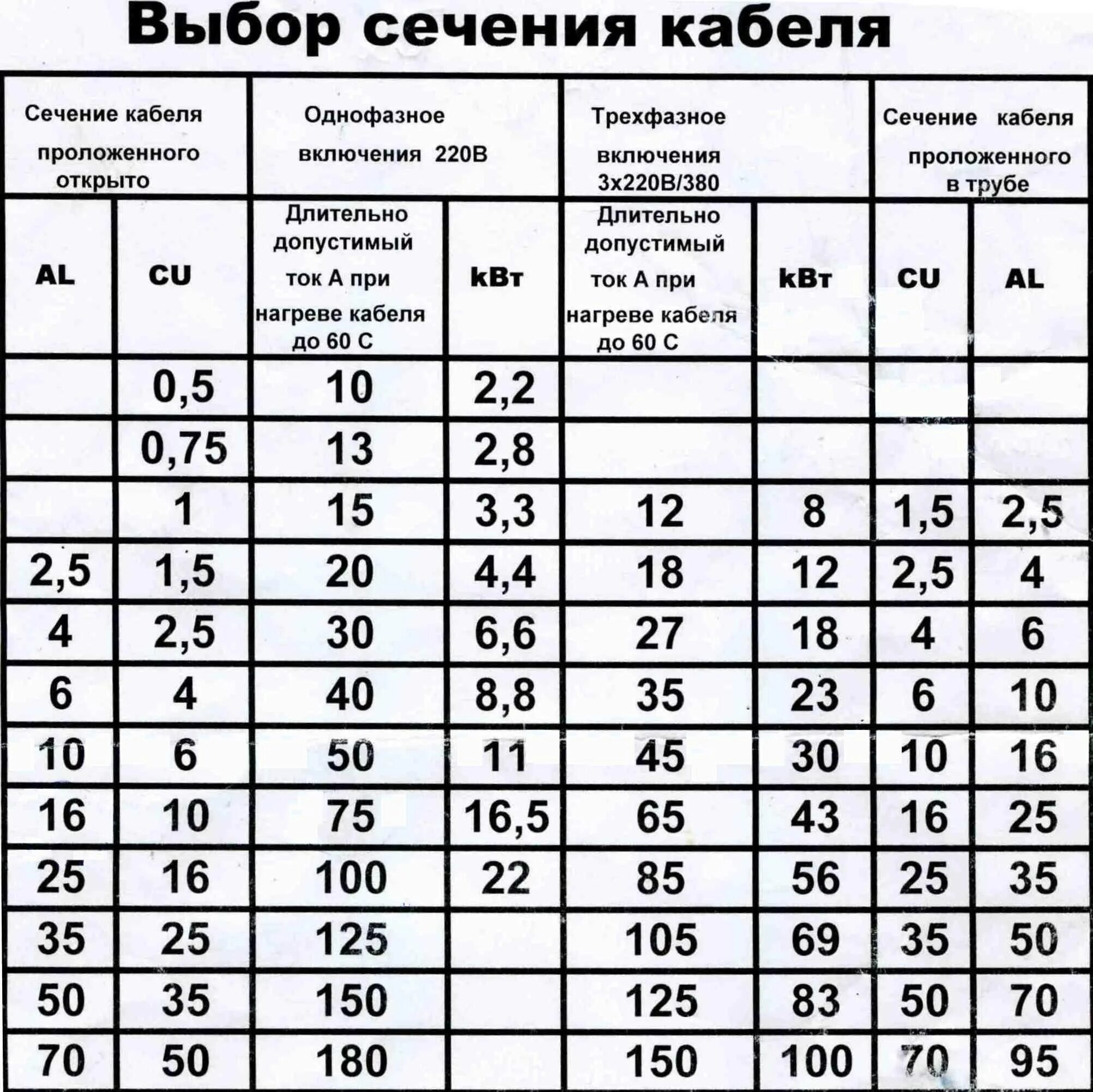 Какой ток протекает в квартире. Расчетная таблица сечение провода по мощности. Расчетное сечение кабеля таблица. Таблица подбора сечения кабеля и провода по мощности. Таблица расчета сечения кабеля открытая проводка.