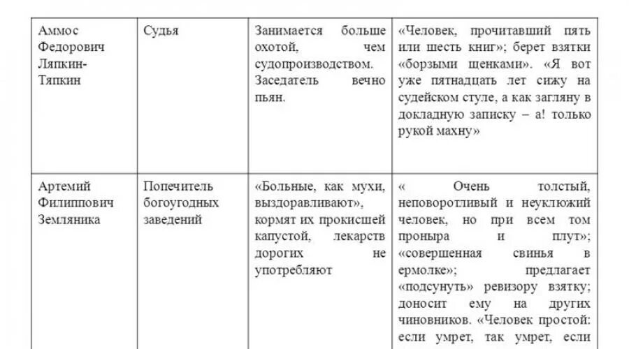 Таблица о чиновниках уездного города Ревизор Гоголь. Характеристика чиновников уездного города в комедии Ревизор. Гоголь Ревизор таблица про чиновников. Таблица чиновники в комедии Гоголя Ревизор.