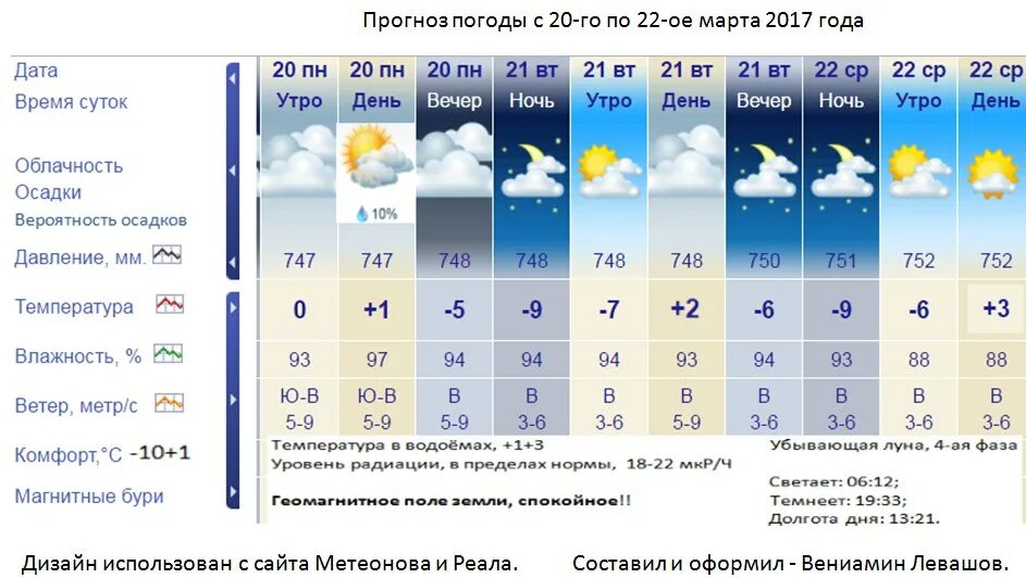 Погода в димитровграде на часы. Температура погода. Температура на завтра. Температура ветра. Погода на завтра осадки.