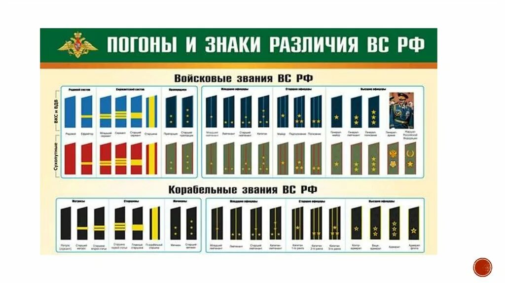 Погоны стран. Погоны и звания в армии и на флоте РФ. Звания в армии РФ погоны таблица. Воинские звания РФ И погоны по возрастанию Российской армии. Звания в армии России по возрастанию с погонами 2021.