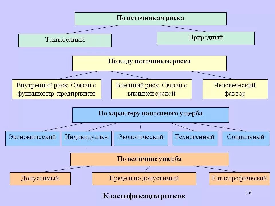 Классификация источников рисков. Перечислите основные источники риска.. Виды рисков по источникам. Риски по источнику возникновения. Социально природные опасности