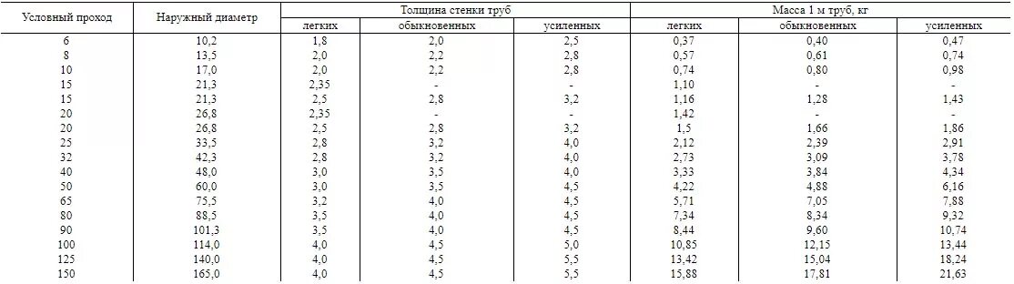 Вес 57 3. Вес трубы стальной водогазопроводной таблица. Трубы стальные водогазопроводные д. 20 мм вес. Вес 1 м труб стальных водогазопроводных. Труба ВГП ду15 наружный диаметр.