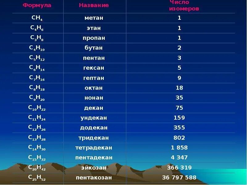 Бутан пропановая. Метан Этан пропан бутан. Этан пропан бутан таблица. Метан Этан пропан бутан таблица. Этан пропан бутан Пентан таблица.