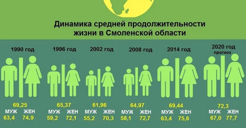 Языка средний срок жизни. Продолжительность жизни населения. Средняя Продолжительность жизни. Средняя ожидаемая Продолжительность жизни. Ожидаемая Продолжительность жизни населения.