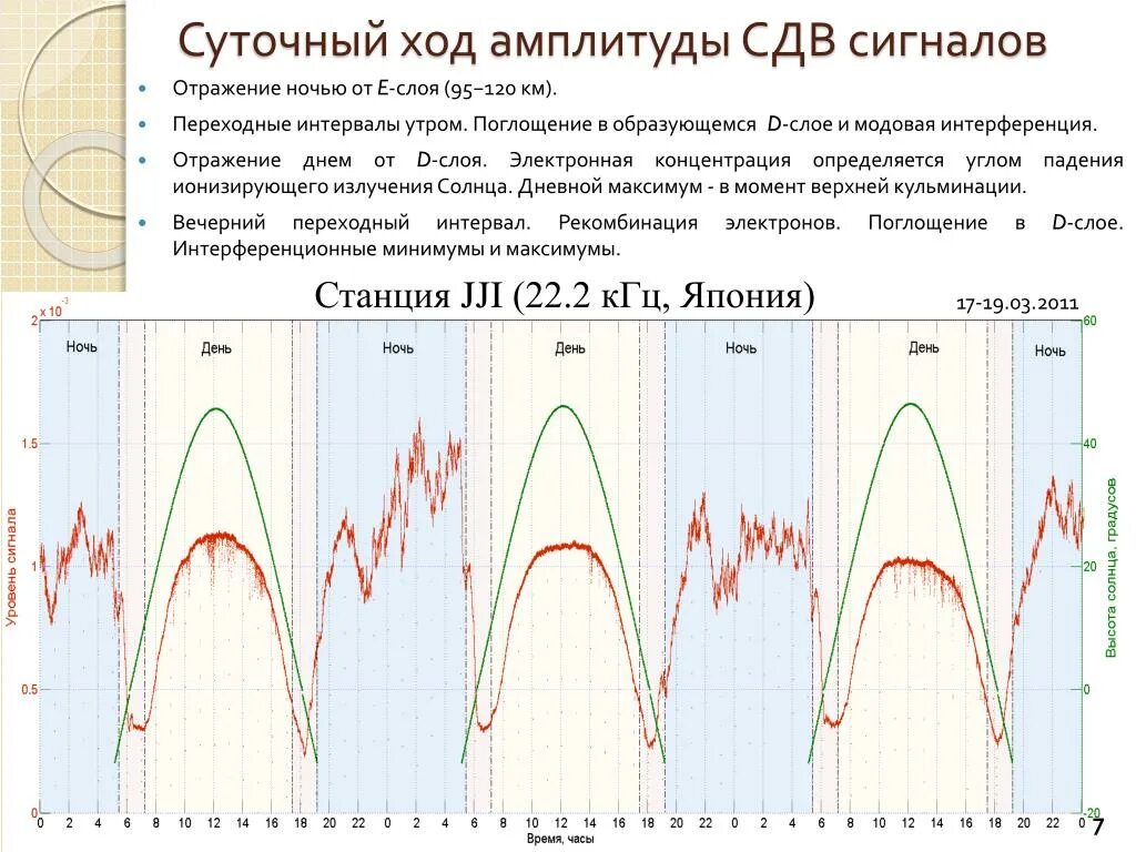 Сверхдлинные волны. Внезапное ионосферное возмущение. Сверхдлинная волна РАДИОФОТО. Семантический дифференциал време-ни» (сдв.