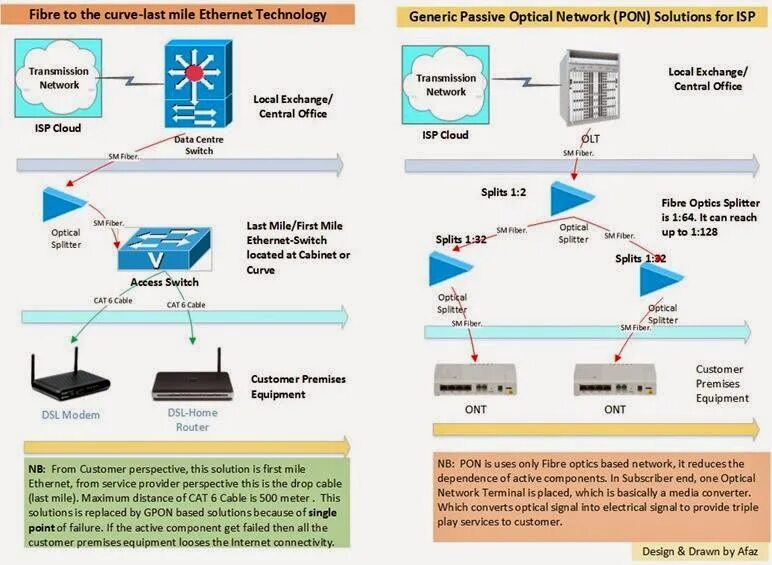 Pon ap. Zte роутер zxa10 f660. Pon (passive optical network). Схема подключения по технологии gpon. Ntp-rg-1402g-w:rev.