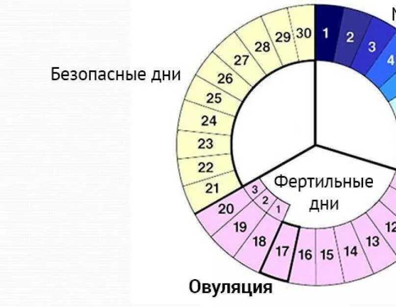 Можно ли забеременеть при регулярном цикле. Безопасные дни. вероятность забеременеть. безопасные дни цикла. фертильная женщина.