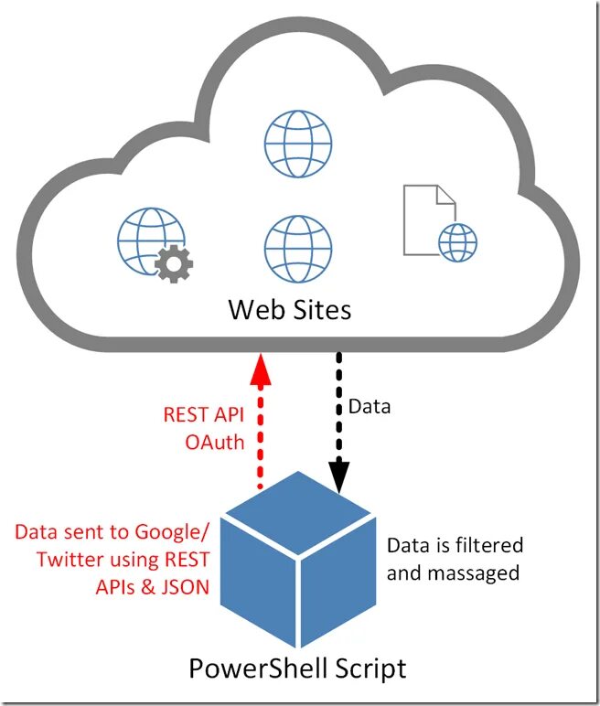 Rest API. Rest API схема. Принципы rest. Схема работы rest API.