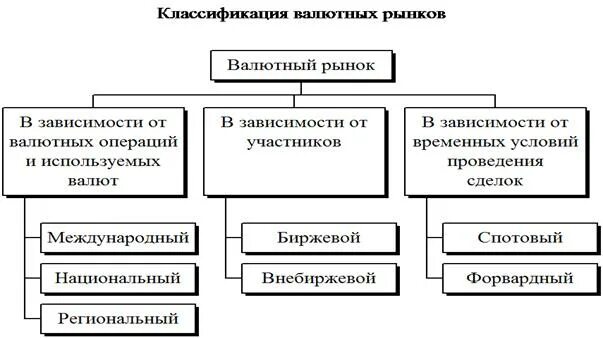 Структура валютного рынка. Классификация валютных рынков. Структура валютного рынка схема. Участники валютного рынка схема. Валютный план