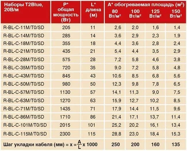 Кабель теплого пола мощность на метр. Греющий кабель таблица мощности. Рассчитать длину греющего кабеля на теплый пол. Теплый пол рассчитать длину кабеля.