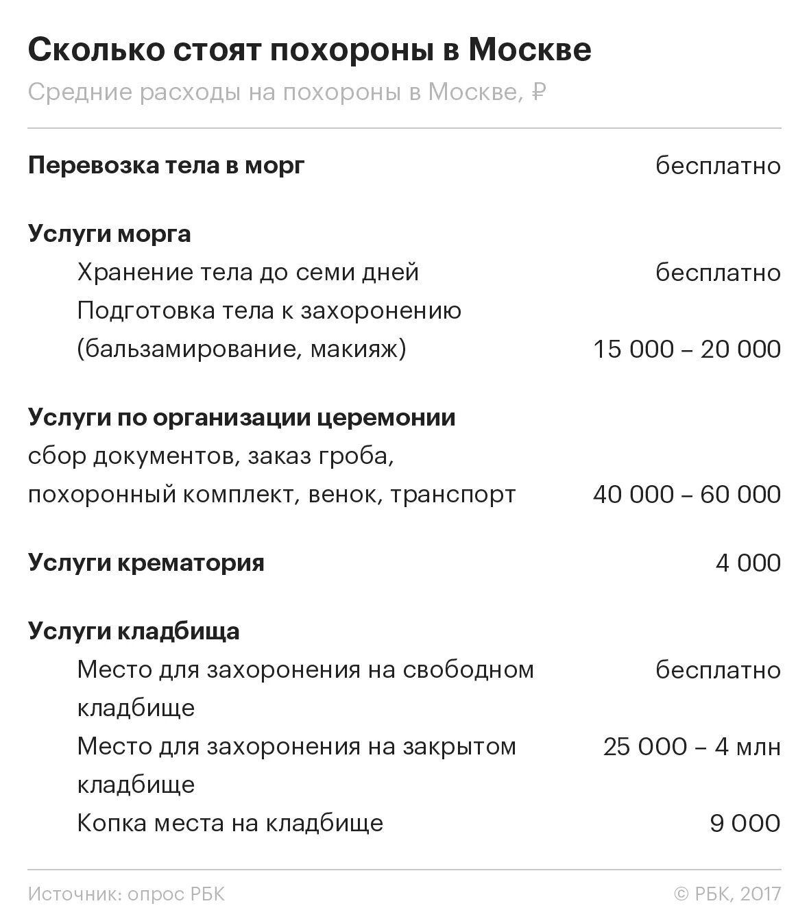 Дни на похороны родственника оплачиваются. Сколькотстоячт похороны. Затраты на похороны в Москве. Сколько стоят услуги морга. Перечень расходов на погребение.