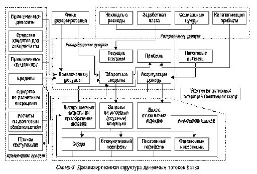 Товарно денежный поток. Информационные потоки в коммерческом банке. Структура информационных потоков в банке. Схема информационных потоков банка. Схема товарно-денежных потоков.